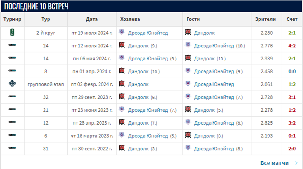 дандолк дроэда юнайтед прогноз дандолк дроэда юнайтед прогноз