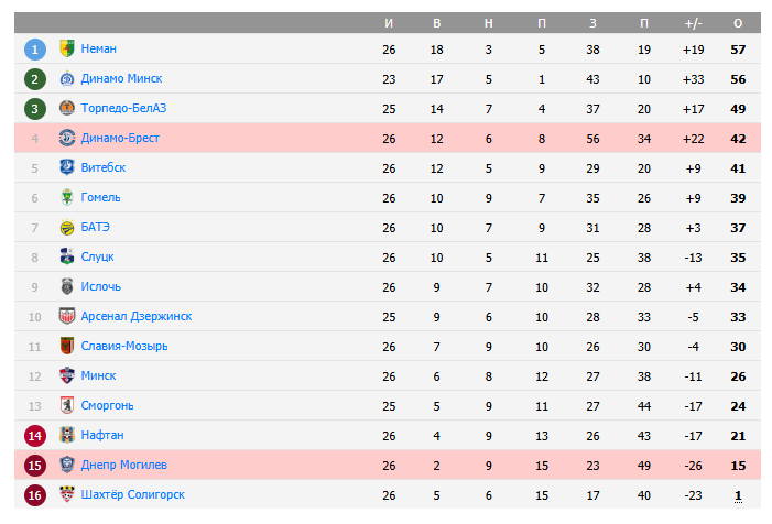 днепр могилев динамо брест матч днепр могилев динамо брест матч