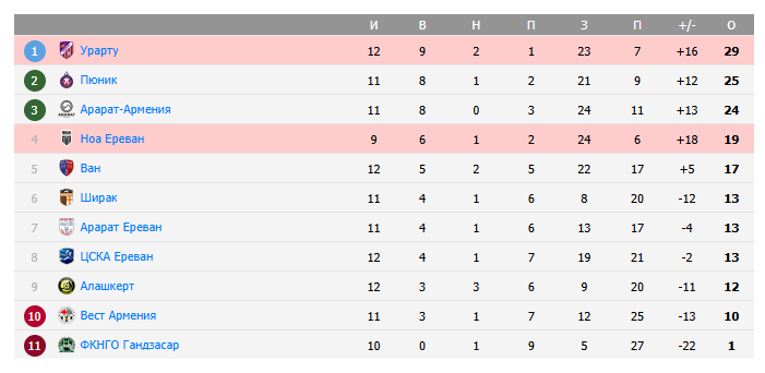 фк урарту фк ноа фк урарту фк ноа