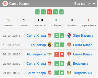 футбол бенфика санта клара футбол бенфика санта клара