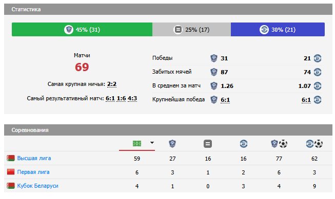 игра днепр могилев динамо брест игра днепр могилев динамо брест