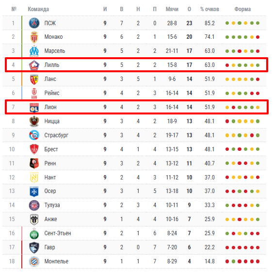 лион лилль прогноз на матч лион лилль прогноз на матч