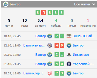 матч бангор - балликлэр матч бангор - балликлэр