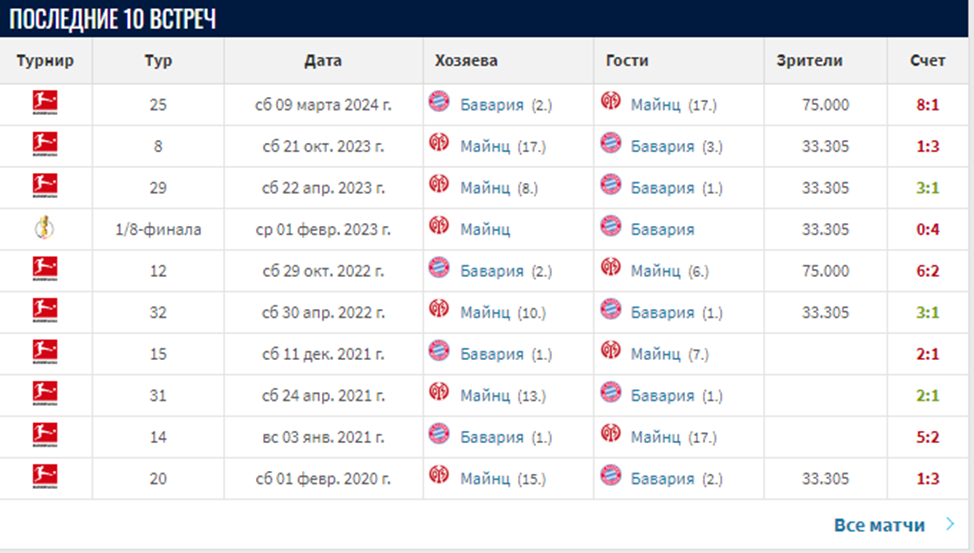 майнц 05 бавария матч майнц 05 бавария матч