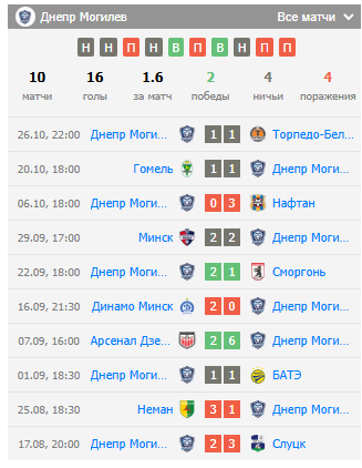 прогноз днепр могилев динамо брест прогноз днепр могилев динамо брест