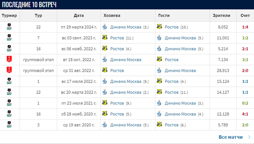 прогноз на матч динамо москва ростов сегодня прогноз на матч динамо москва ростов сегодня