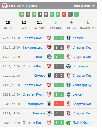 сочи спартак кострома коэффициент сочи спартак кострома коэффициент