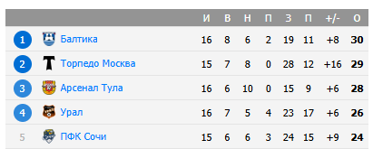 сочи спартак кострома матч сочи спартак кострома матч