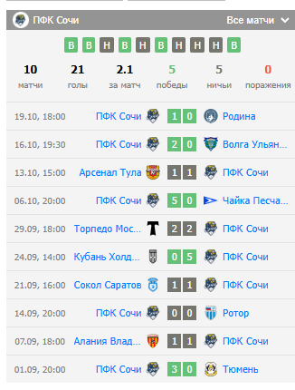сочи спартак кострома прогноз сочи спартак кострома прогноз