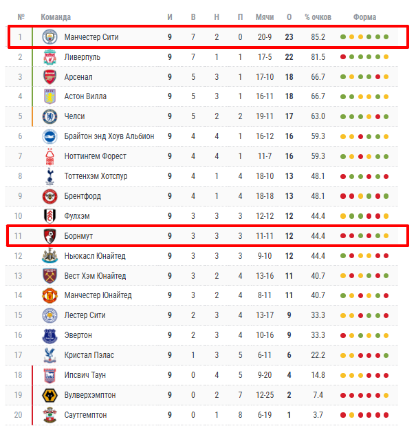 борнмут-манчестер сити прогноз на матч борнмут-манчестер сити прогноз на матч