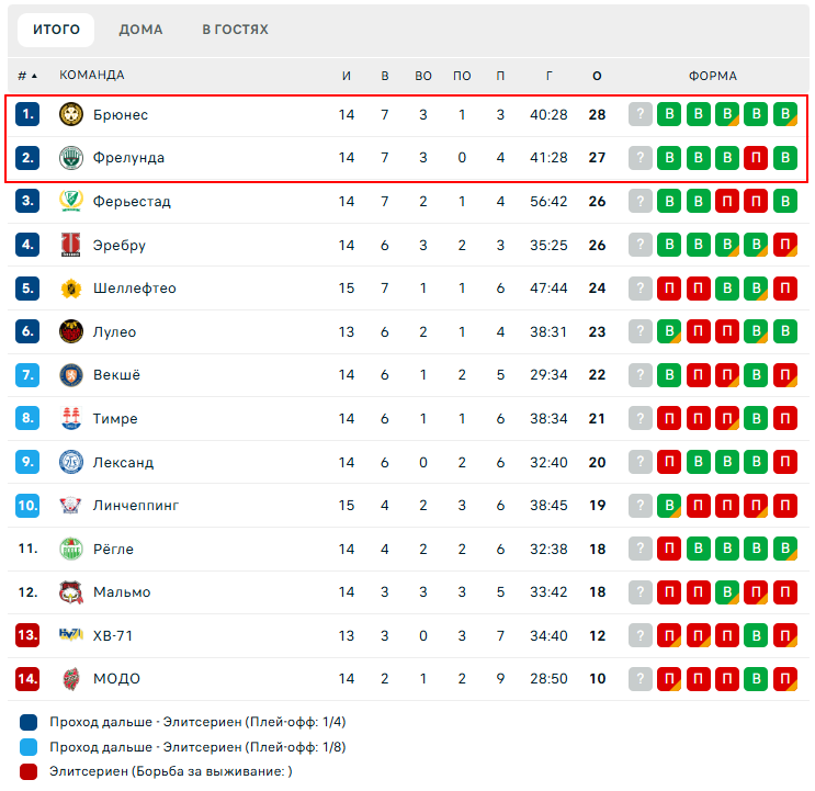 фрелунда-брюнес прогноз фрелунда-брюнес прогноз