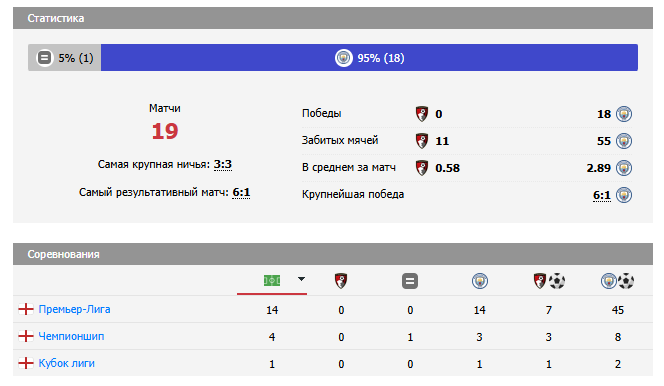игра борнмут-манчестер сити игра борнмут-манчестер сити