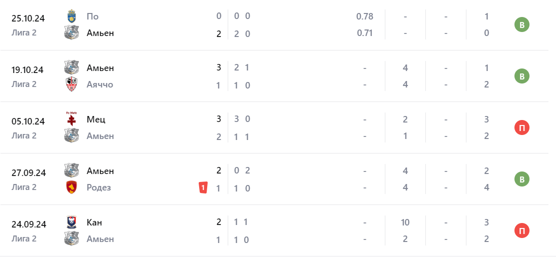 Прогноз на игру Дюнкерк – Амьен 1 ноября Прогноз на игру Дюнкерк – Амьен 1 ноября