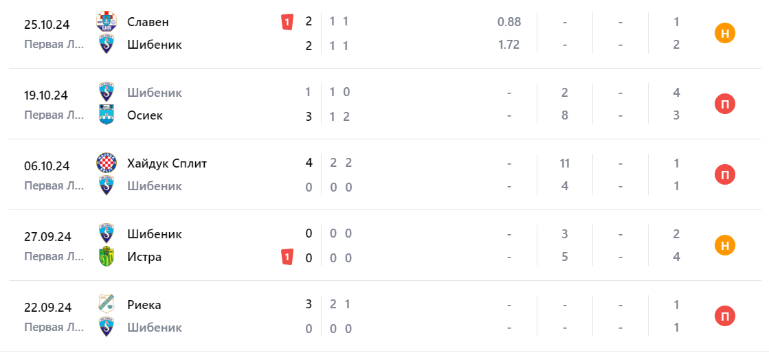 Прогноз на игру Шибеник – Динамо Загреб 2024 Прогноз на игру Шибеник – Динамо Загреб 2024