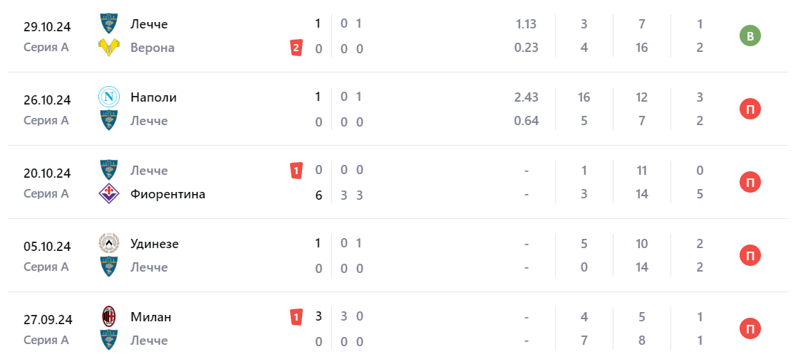 Прогноз на матч Болонья – Лечче 2024 Прогноз на матч Болонья – Лечче 2024
