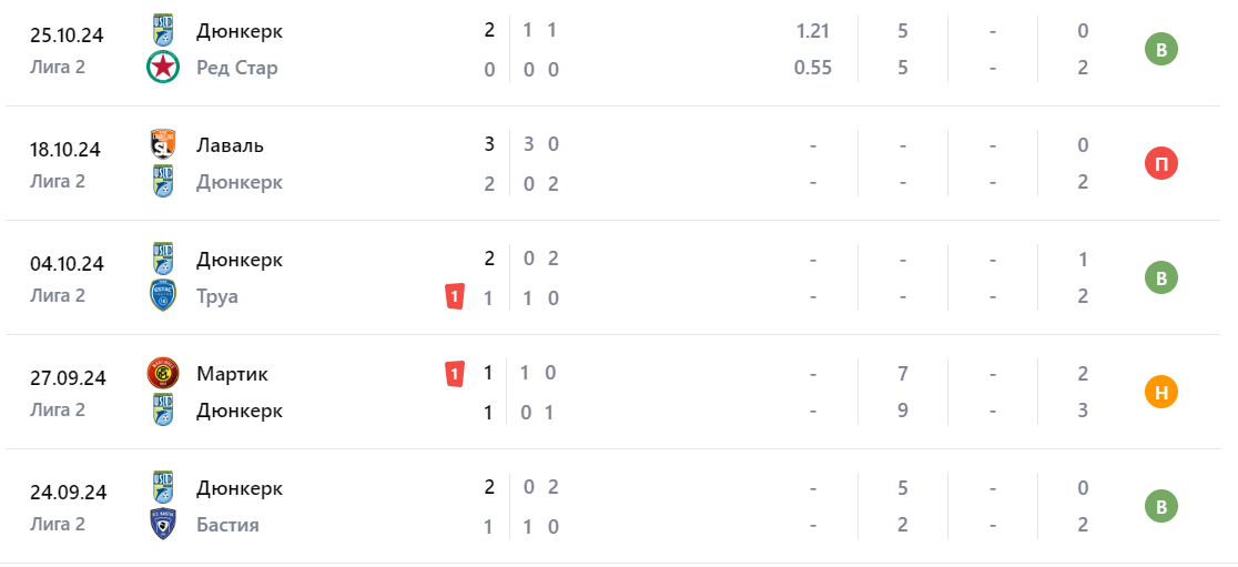 Прогноз на матч Дюнкерк – Амьен 2024 Прогноз на матч Дюнкерк – Амьен 2024