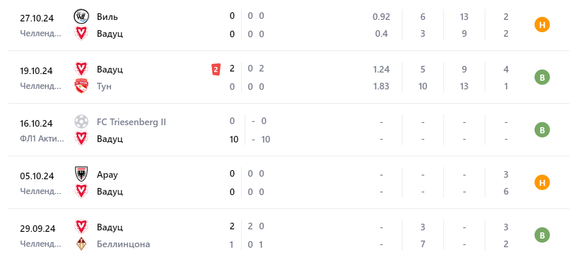 Прогноз на матч Лозанна Уши – Вадуц 1 ноября Прогноз на матч Лозанна Уши – Вадуц 1 ноября