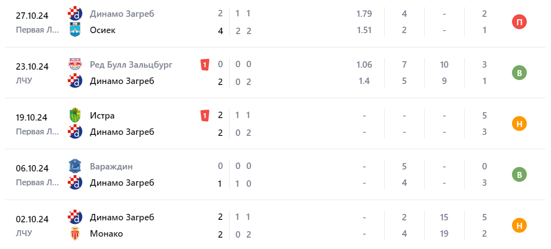Прогноз на матч Шибеник – Динамо Загреб 1 ноября Прогноз на матч Шибеник – Динамо Загреб 1 ноября