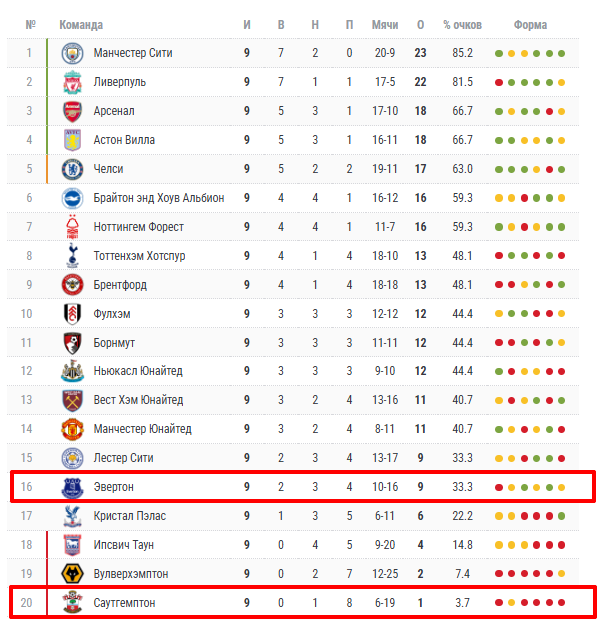 саутгемптон-эвертон матч саутгемптон-эвертон матч