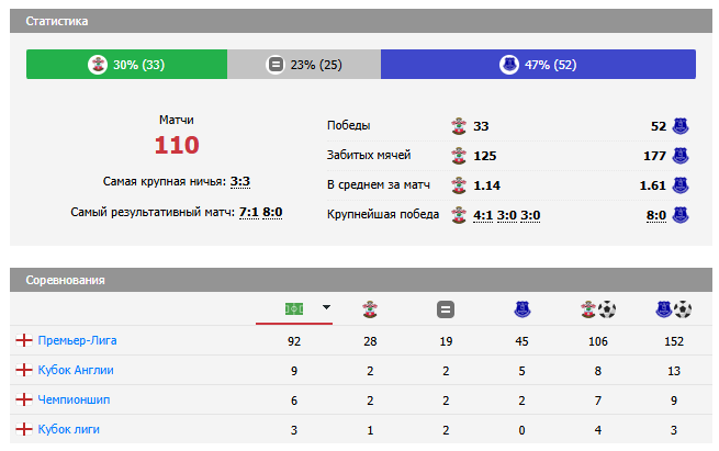 саутгемптон-эвертон прогноз саутгемптон-эвертон прогноз