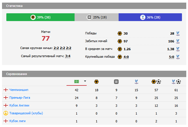 вулверхэмптон-кристал пэлас прогноз вулверхэмптон-кристал пэлас прогноз