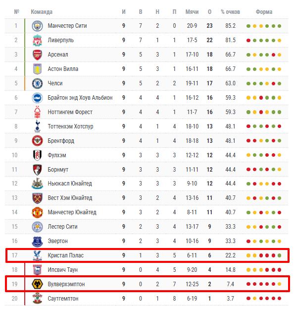 вулверхэмптон уондерерс кристал пэлас матч вулверхэмптон уондерерс кристал пэлас матч
