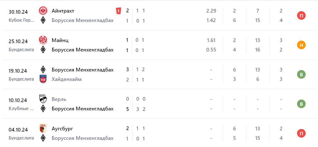 Прогноз на игру Боруссия М – Вердер 2024 Прогноз на игру Боруссия М – Вердер 2024