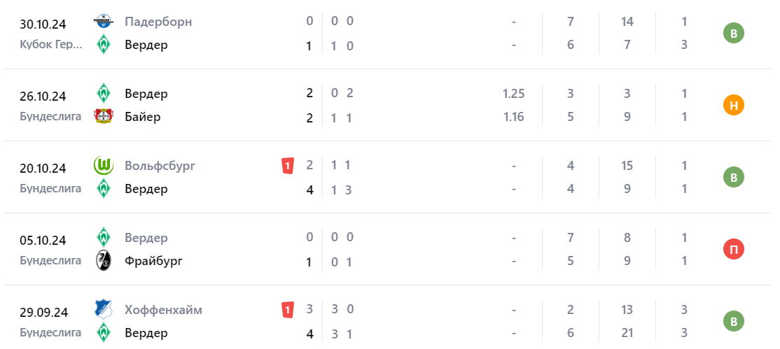 Прогноз на матч Боруссия М – Вердер 3 ноября Прогноз на матч Боруссия М – Вердер 3 ноября