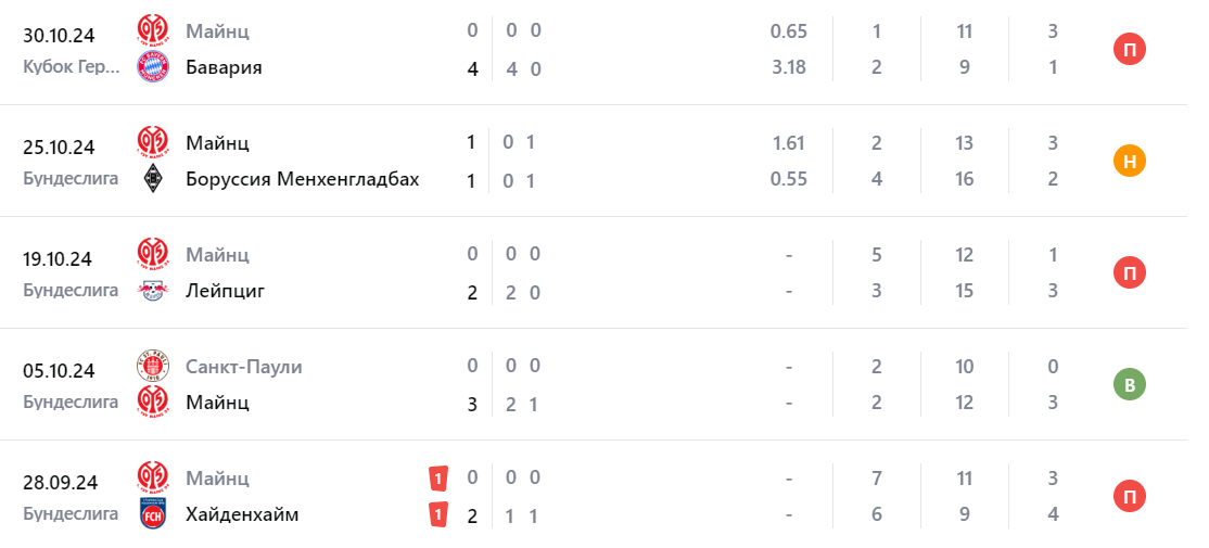 Прогноз на матч Фрайбург – Майнц 3 ноября Прогноз на матч Фрайбург – Майнц 3 ноября