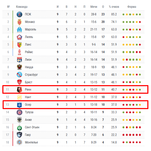 осер ренн 3 ноября 2024 прогноз осер ренн 3 ноября 2024 прогноз
