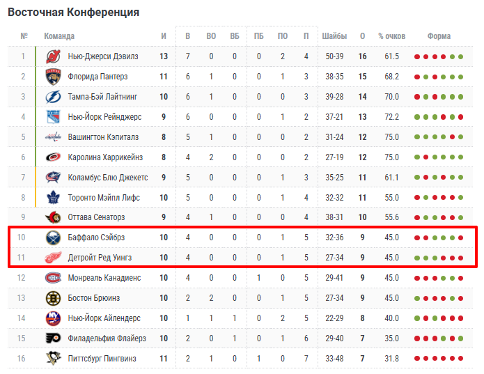 прогноз на матч баффало детройт сегодня прогноз на матч баффало детройт сегодня
