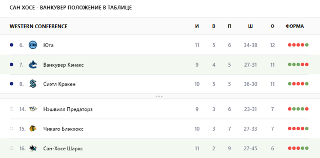 сан хосе шаркс ванкувер кэнакс матч сан хосе шаркс ванкувер кэнакс матч