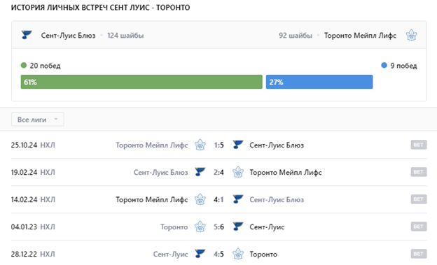 торонто мейпл лифс сент луис блюз матч торонто мейпл лифс сент луис блюз матч