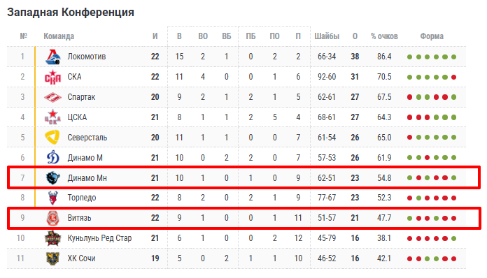 динамо минск витязь прогноз на сегодня динамо минск витязь прогноз на сегодня