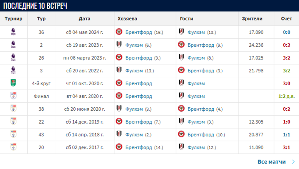 фулхэм брентфорд матч фулхэм брентфорд матч