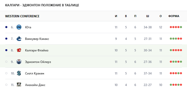 калгари эдмонтон счет калгари эдмонтон счет