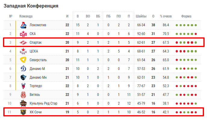 хоккей спартак москва сочи хоккей спартак москва сочи