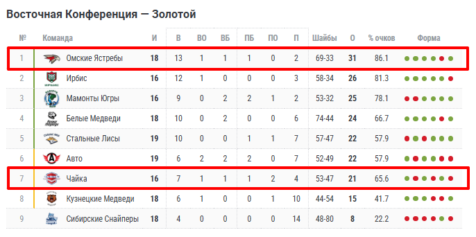 омские ястребы-чайка омские ястребы-чайка