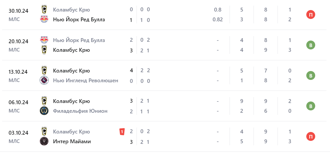Прогноз на матч Нью-Йорк Ред Буллс – Коламбус Крю 4 ноября Прогноз на матч Нью-Йорк Ред Буллс – Коламбус Крю 4 ноября