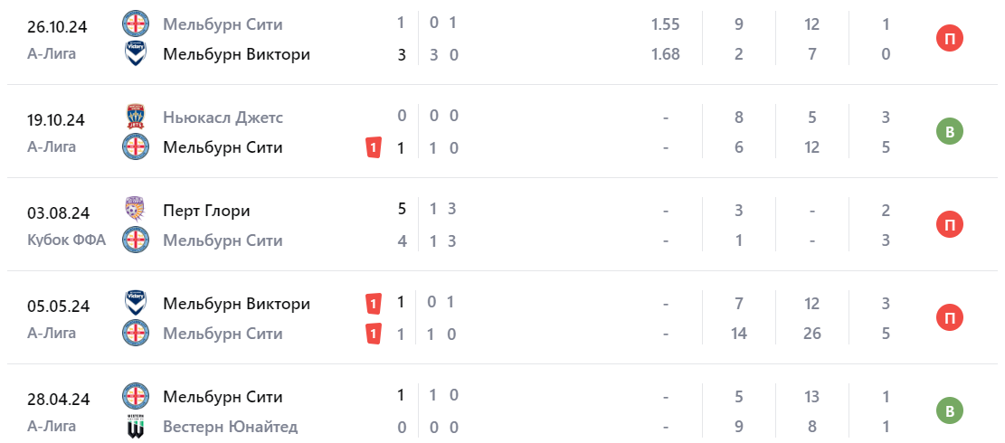 Прогноз на матч Вестерн Юнайтед – Мельбурн Сити 2024 Прогноз на матч Вестерн Юнайтед – Мельбурн Сити 2024