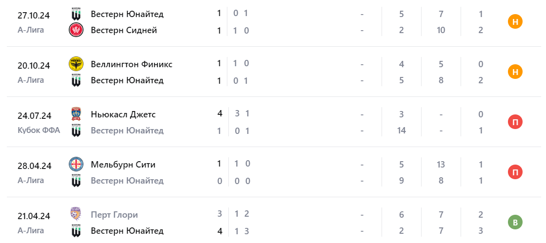 Прогноз на матч Вестерн Юнайтед – Мельбурн Сити 4 ноября Прогноз на матч Вестерн Юнайтед – Мельбурн Сити 4 ноября
