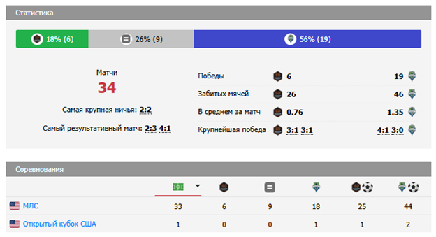 сиэтл саундерс хьюстон динамо прогноз сиэтл саундерс хьюстон динамо прогноз