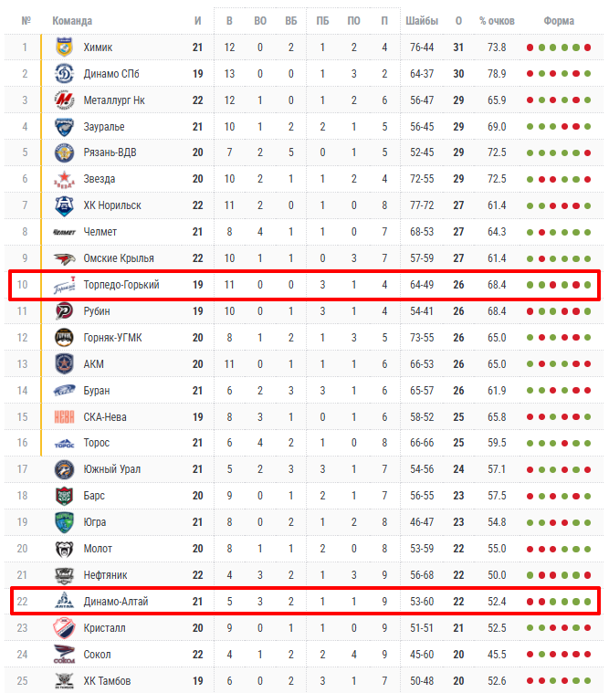 торпедо-горький-динамо алтай торпедо-горький-динамо алтай