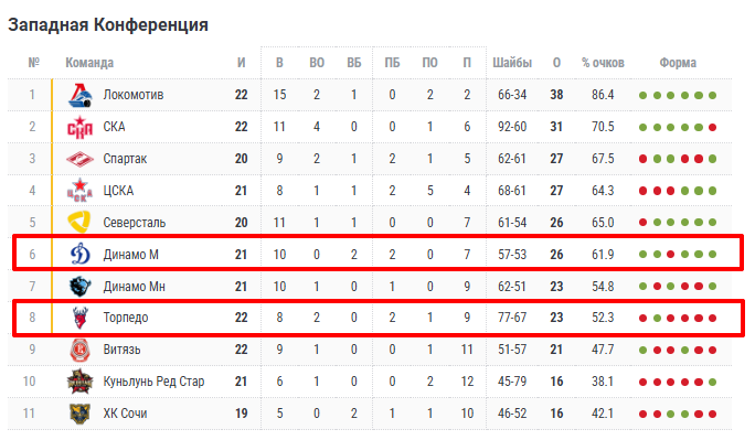 торпедо нижний новгород динамо москва прогноз торпедо нижний новгород динамо москва прогноз