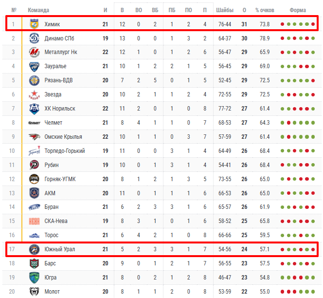 южный урал-химик южный урал-химик