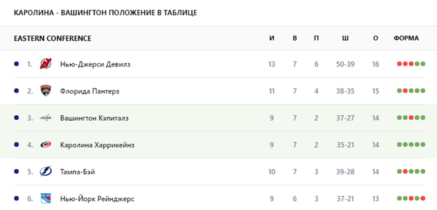 вашингтон кэпиталз каролина харрикейнз матч вашингтон кэпиталз каролина харрикейнз матч