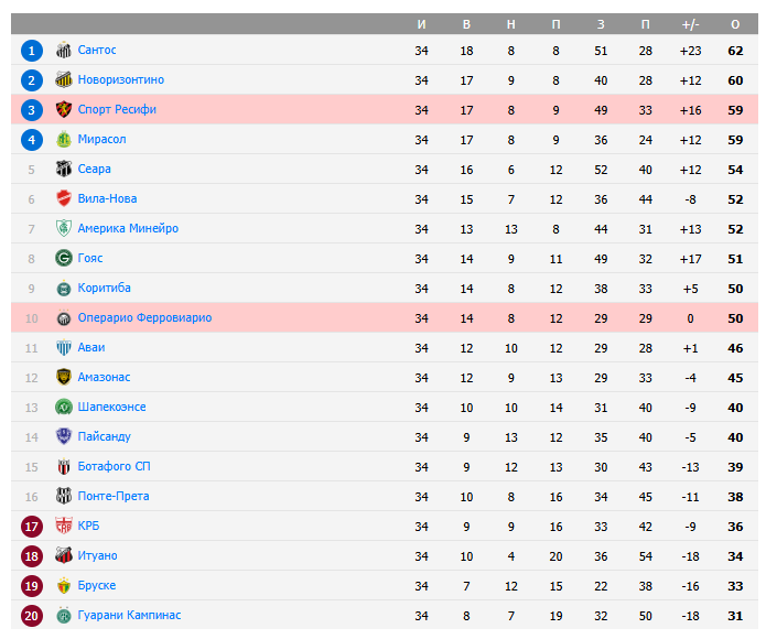 спорт ресифи операрио прогноз спорт ресифи операрио прогноз
