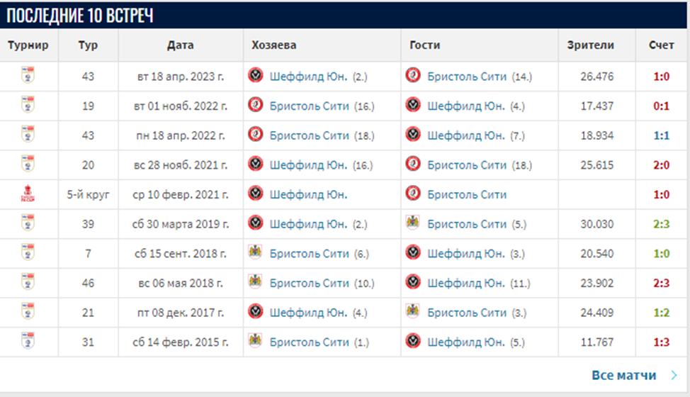 бристоль сити-шеффилд юнайтед прогноз бристоль сити-шеффилд юнайтед прогноз