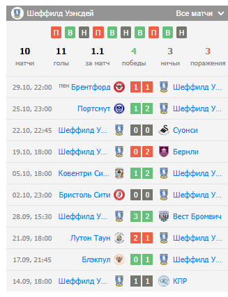 матч шеффилд уэнсдей-норвич матч шеффилд уэнсдей-норвич