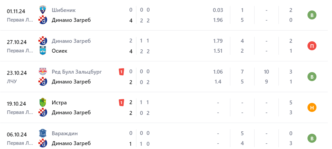 Прогноз на игру Слован Братислава – Динамо Загреб 2024 Прогноз на игру Слован Братислава – Динамо Загреб 2024